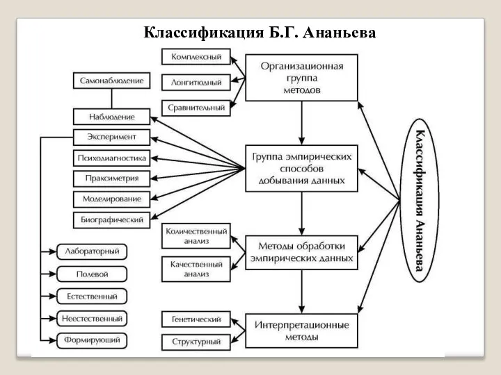 Классификация Б.Г. Ананьева