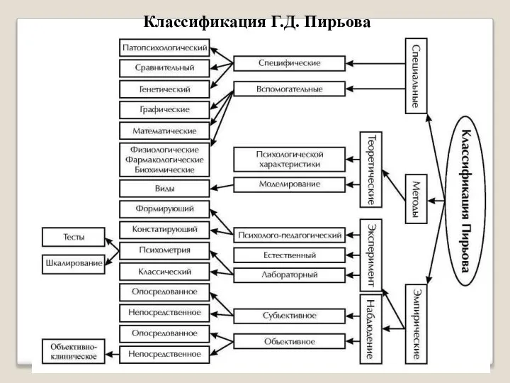 Классификация Г.Д. Пирьова