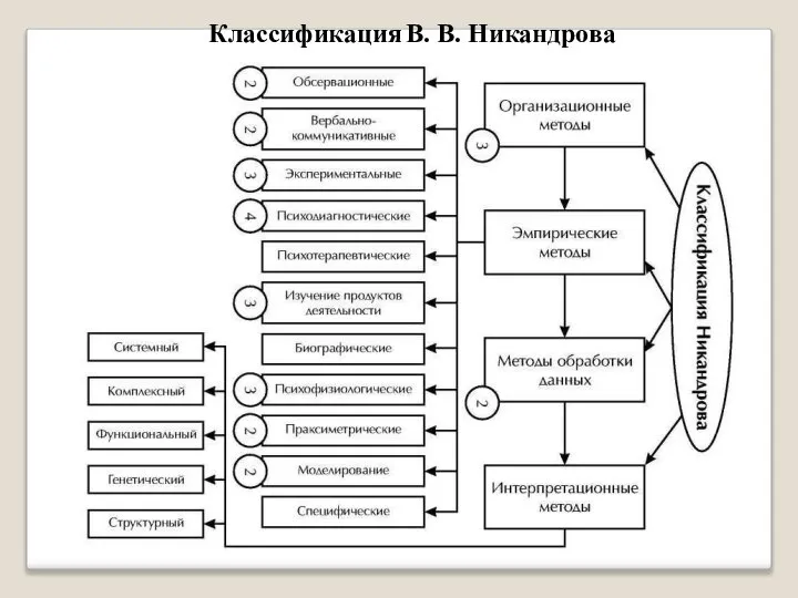 Классификация В. В. Никандрова