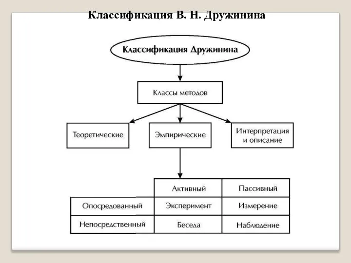 Классификация В. Н. Дружинина