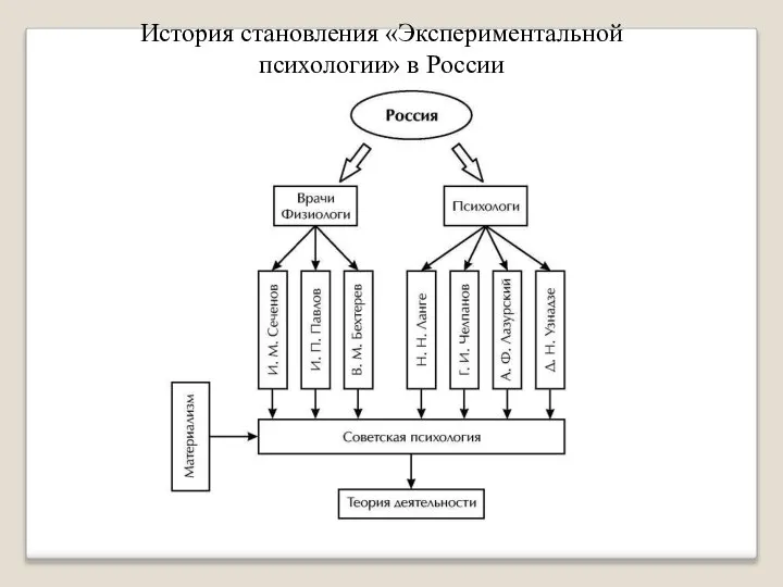 История становления «Экспериментальной психологии» в России