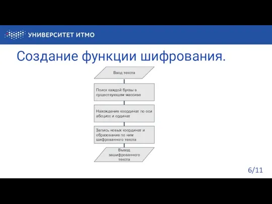 Создание функции шифрования. /11 Ввод текста Поиск каждой буквы в существующем