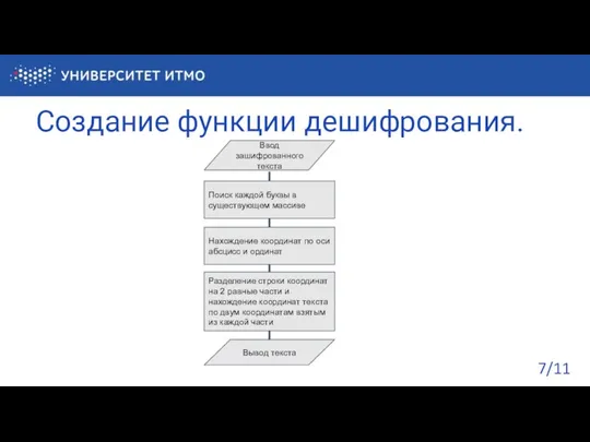 Создание функции дешифрования. /11 Ввод зашифрованного текста Поиск каждой буквы в