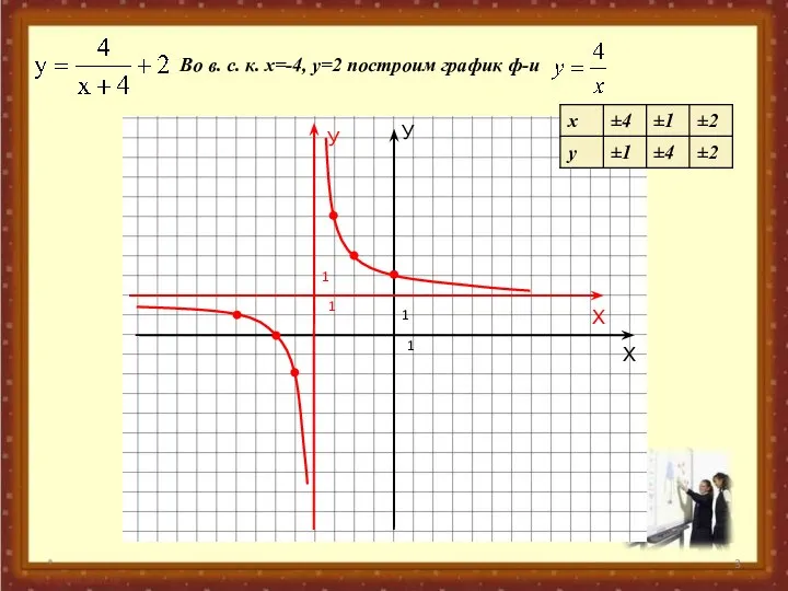 * У Х 1 1 Во в. с. к. х=-4, у=2 построим график ф-и