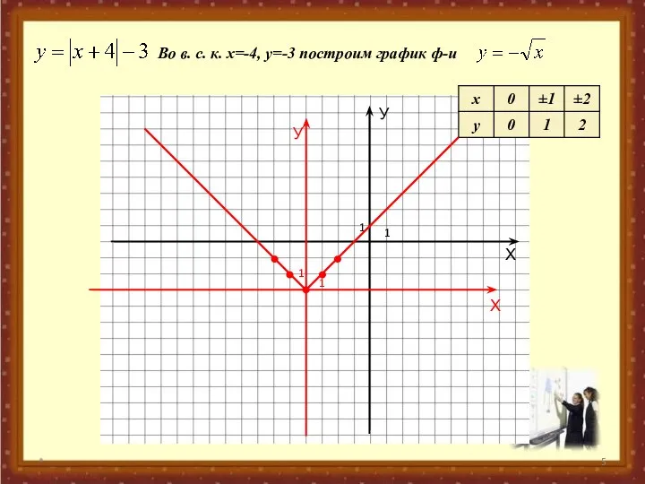 * Во в. с. к. х=-4, у=-3 построим график ф-и