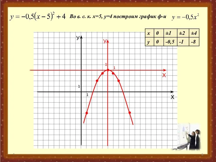 * Во в. с. к. х=5, у=4 построим график ф-и