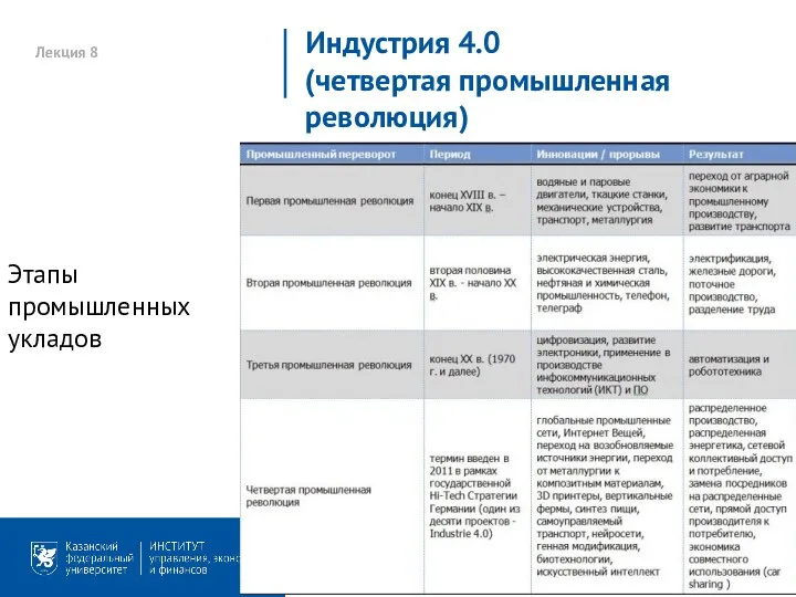 Лекция 8 Индустрия 4.0 (четвертая промышленная революция) Этапы промышленных укладов