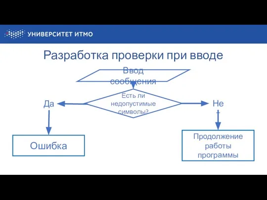 Разработка проверки при вводе Ввод сообщения Есть ли недопустимые символы? Ошибка Продолжение работы программы Да Нет