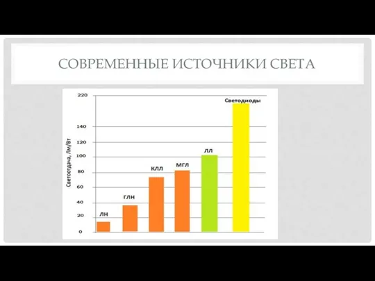 СОВРЕМЕННЫЕ ИСТОЧНИКИ СВЕТА