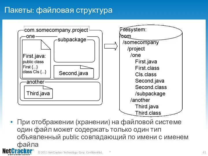 Пакеты: файловая структура При отображении (хранении) на файловой системе один файл