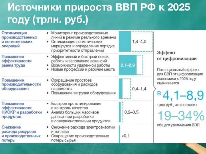 Источники прироста ВВП РФ к 2025 году (трлн. руб.)