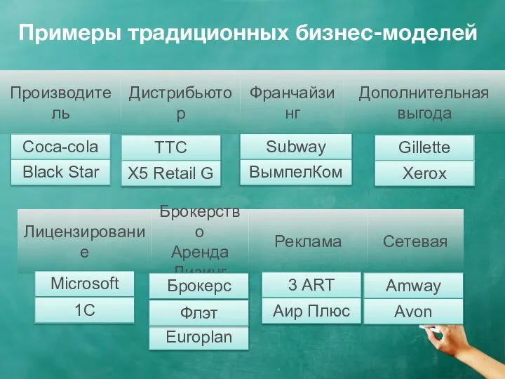 Примеры традиционных бизнес-моделей Производитель Дистрибьютор Франчайзинг Дополнительная выгода Брокерство Аренда Лизинг