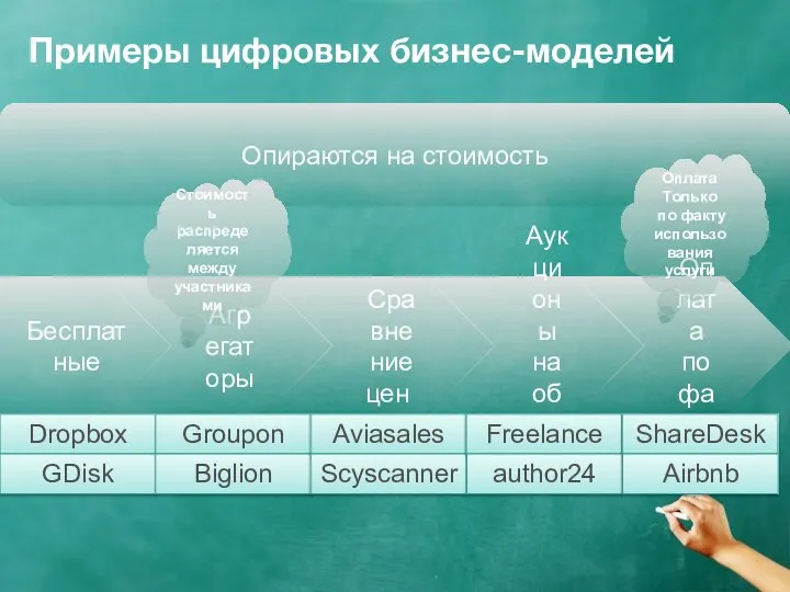 Примеры цифровых бизнес-моделей Опираются на стоимость Бесплатные Агрегаторы Сравнение цен Аукционы