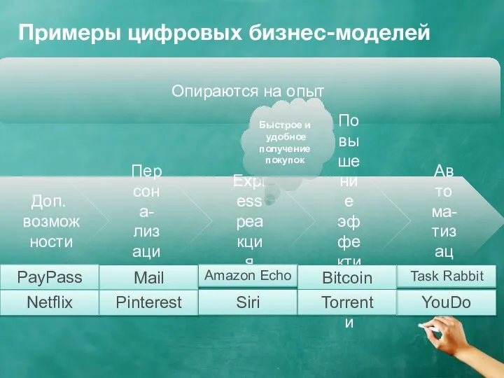 Примеры цифровых бизнес-моделей Опираются на опыт Доп. возможности Персона- лизация Express