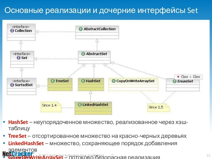 Основные реализации и дочерние интерфейсы Set HashSet – неупорядоченное множество, реализованное