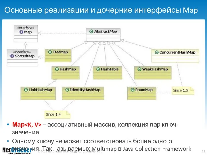 Основные реализации и дочерние интерфейсы Map Мар – ассоциативный массив, коллекция