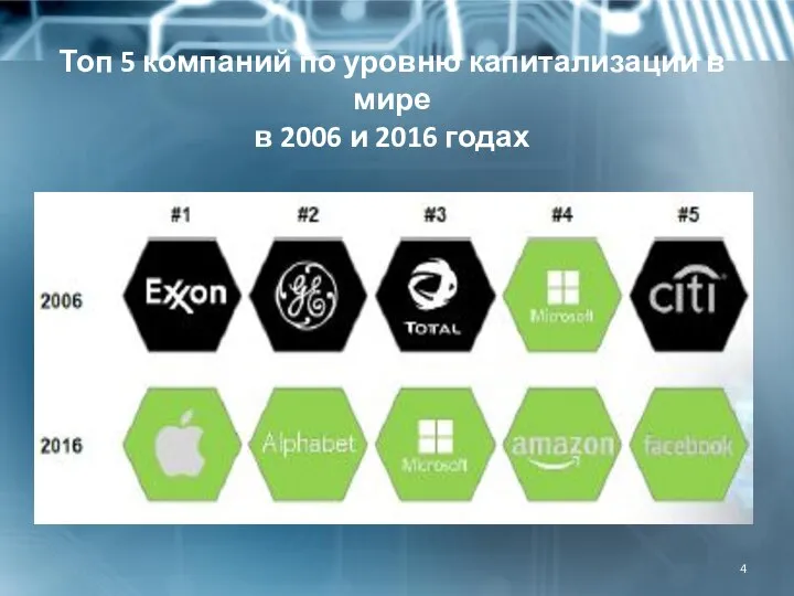 Топ 5 компаний по уровню капитализации в мире в 2006 и 2016 годах