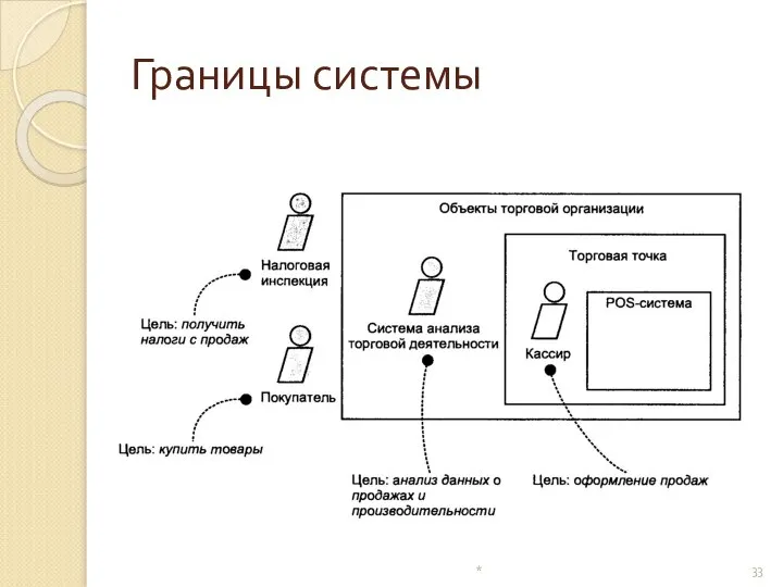 Границы системы *