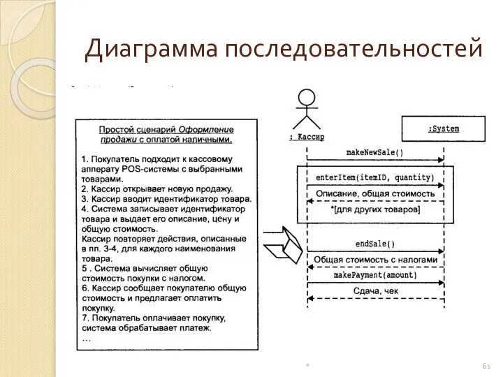 Диаграмма последовательностей *