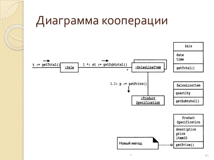 Диаграмма кооперации *