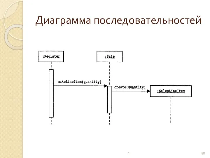 Диаграмма последовательностей *