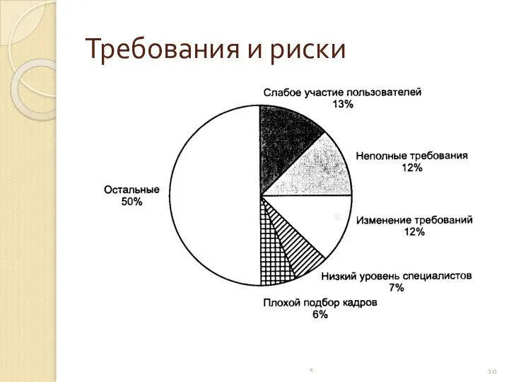 Требования и риски *