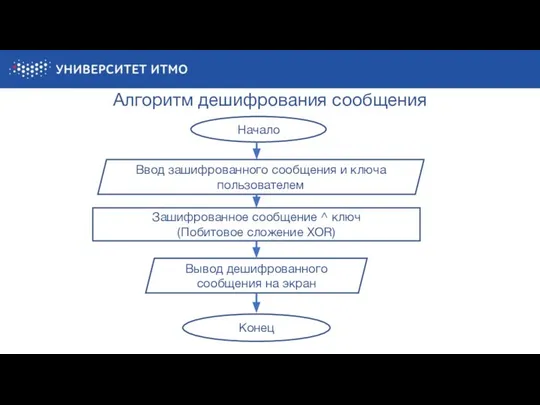 Алгоритм дешифрования сообщения Начало Ввод зашифрованного сообщения и ключа пользователем Зашифрованное