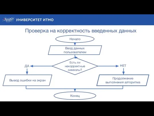 Проверка на корректность введенных данных Начало Ввод данных пользователем Конец Есть