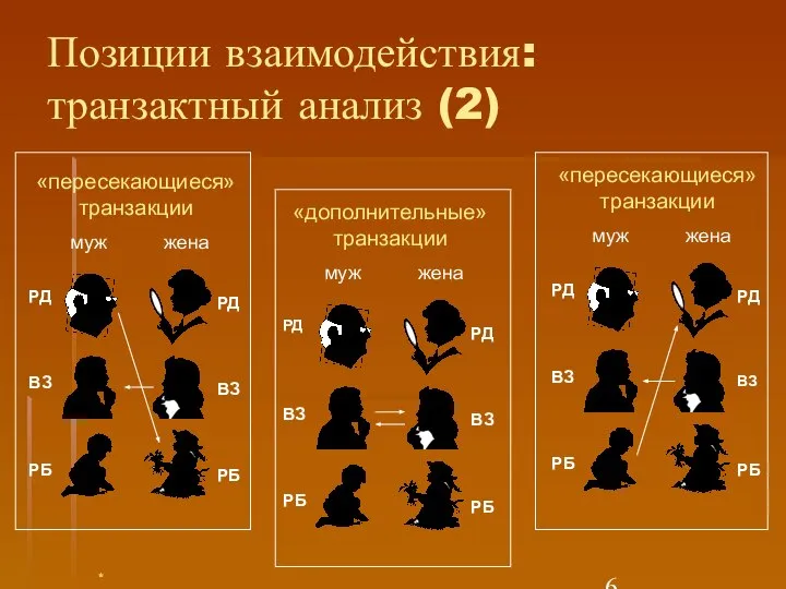 Позиции взаимодействия: транзактный анализ (2) «дополнительные» транзакции РД ВЗ РБ РД