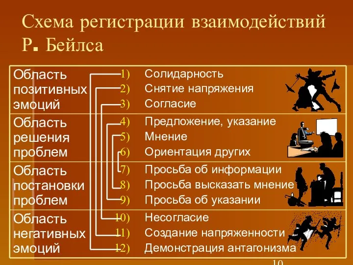 Схема регистрации взаимодействий Р. Бейлса