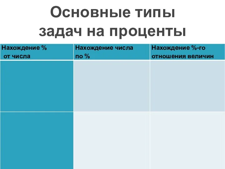 Основные типы задач на проценты