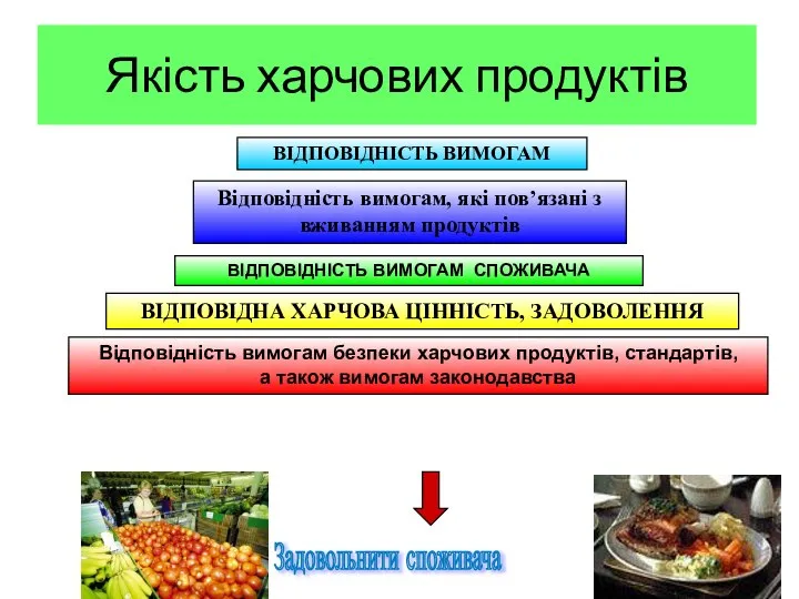 Якість харчових продуктів ВІДПОВІДНІСТЬ ВИМОГАМ Відповідність вимогам, які пов’язані з вживанням