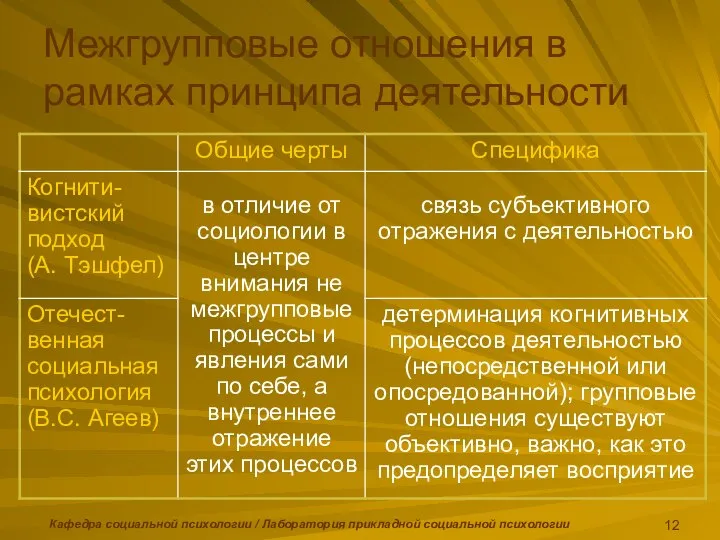 Кафедра социальной психологии / Лаборатория прикладной социальной психологии Межгрупповые отношения в рамках принципа деятельности