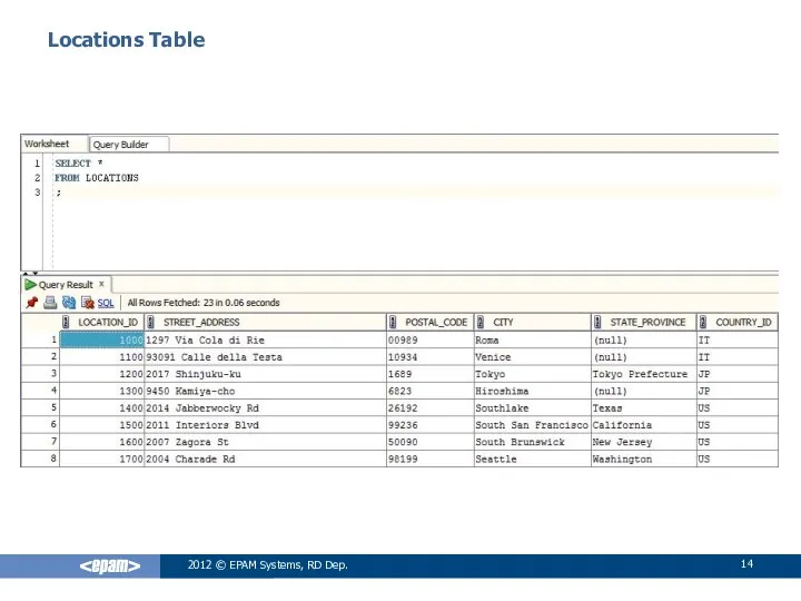 2012 © EPAM Systems, RD Dep. Locations Table