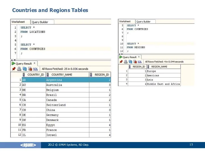 2012 © EPAM Systems, RD Dep. Countries and Regions Tables