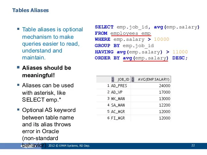 SELECT emp.job_id, avg(emp.salary) FROM employees emp WHERE emp.salary > 10000 GROUP