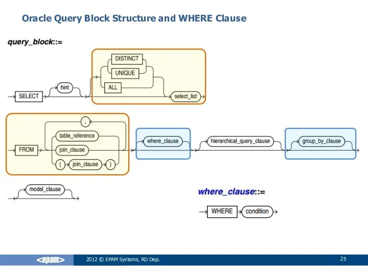 Oracle Query Block Structure and WHERE Clause 2012 © EPAM Systems, RD Dep.