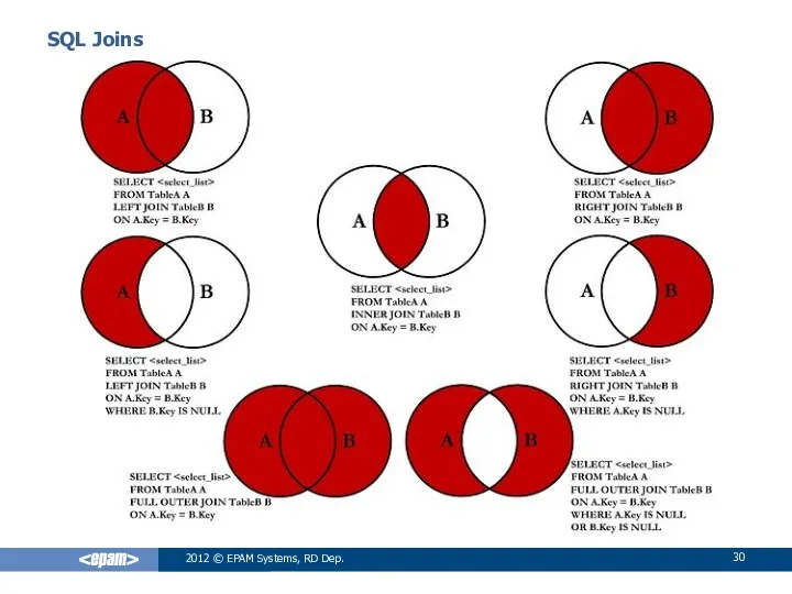 SQL Joins 2012 © EPAM Systems, RD Dep.