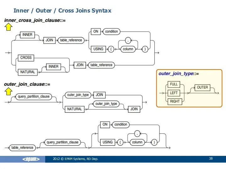 Inner / Outer / Cross Joins Syntax 2012 © EPAM Systems, RD Dep.