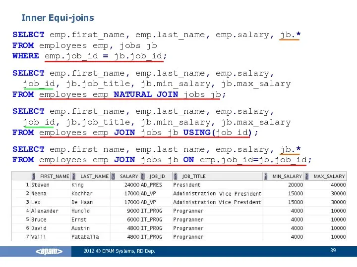 SELECT emp.first_name, emp.last_name, emp.salary, jb.* FROM employees emp, jobs jb WHERE