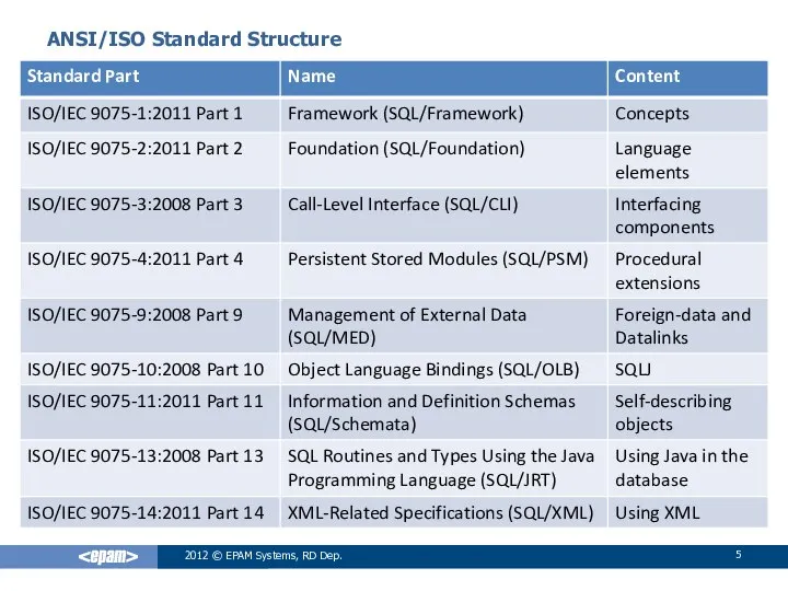 ANSI/ISO Standard Structure 2012 © EPAM Systems, RD Dep.