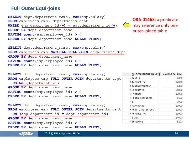 SELECT dept.department_name, max(emp.salary) FROM employees emp, departments dept WHERE emp.department_id(+) =