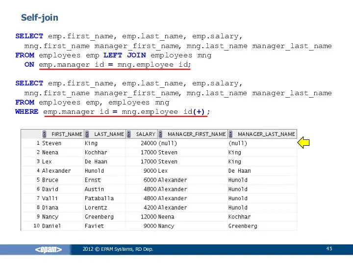 SELECT emp.first_name, emp.last_name, emp.salary, mng.first_name manager_first_name, mng.last_name manager_last_name FROM employees emp