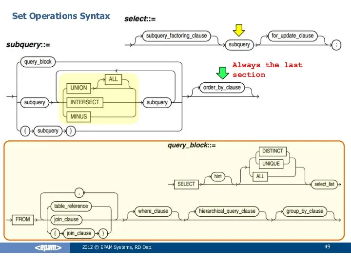 Set Operations Syntax 2012 © EPAM Systems, RD Dep. Always the last section