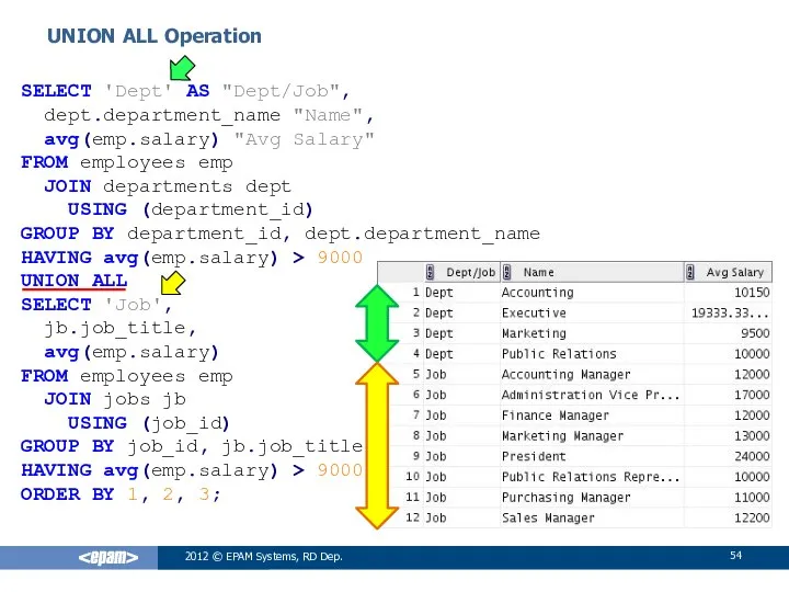 SELECT 'Dept' AS "Dept/Job", dept.department_name "Name", avg(emp.salary) "Avg Salary" FROM employees