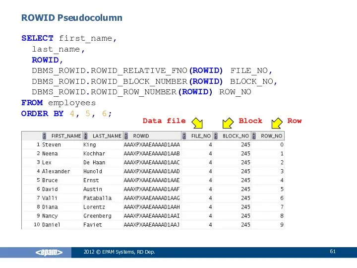 ROWID Pseudocolumn 2012 © EPAM Systems, RD Dep. SELECT first_name, last_name,