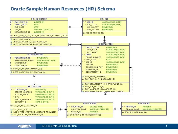 2012 © EPAM Systems, RD Dep. Oracle Sample Human Resources (HR) Schema