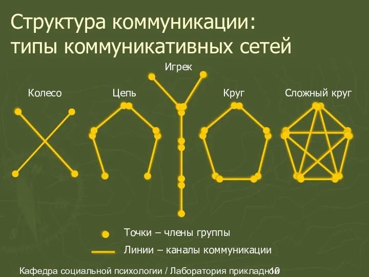 Кафедра социальной психологии / Лаборатория прикладной социальной психологии Структура коммуникации: типы