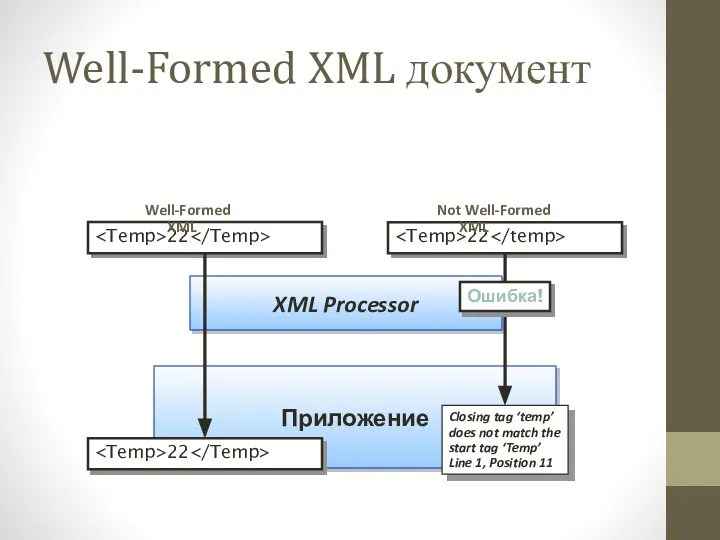 Well-Formed XML документ 22 22 XML Processor Приложение Well-Formed XML Not