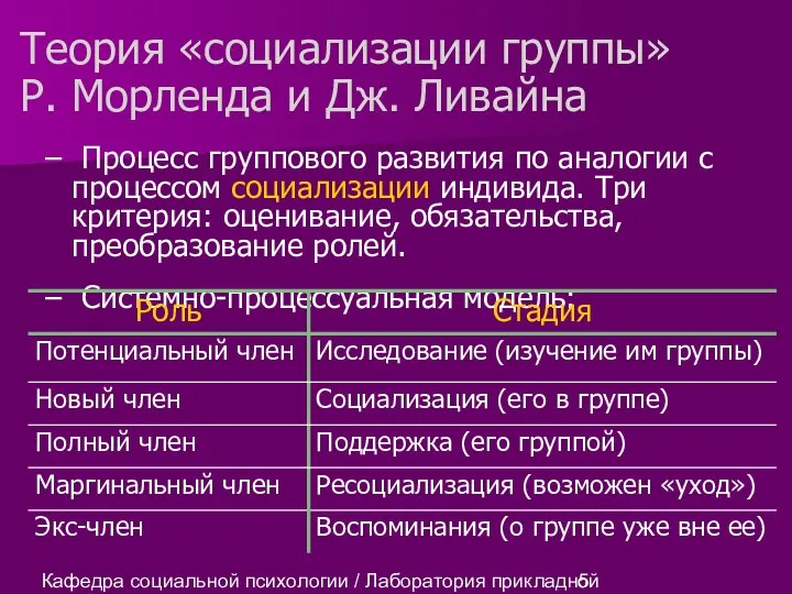 Кафедра социальной психологии / Лаборатория прикладной социальной психологии Теория «социализации группы»